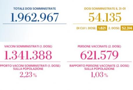 AGGIORNAMENTO VACCINAZIONI IN ITALIA